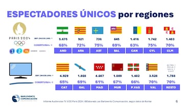 El Alcaraz C Djokovic, lo ms visto de los Juegos Olmpicos