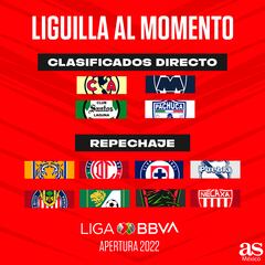 Repechaje de la Liga MX al momento: Partidos y cruces de liguilla