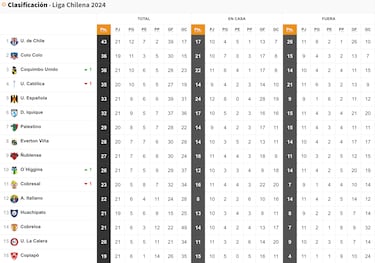 Tabla de posiciones Campeonato Nacional 2024 actualizada hoy, 24 de agosto: fecha 21, fútbol chileno