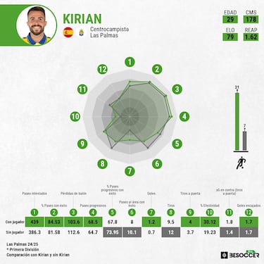 La ausencia de Kirian sigue lastrando al juego