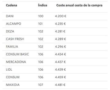 Lista de cadenas de supermercados más baratas. Imágen: www.ocu.org