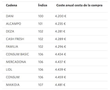 Estos son los supermercados más baratos de Espa?a
