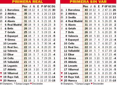 El VAR debuta hoy en la Copa del Rey: así le ha ido en LaLiga