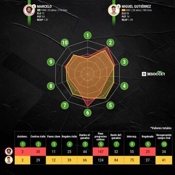 Comparativa entre Marcelo y Miguel Gutiérrez.