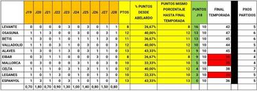 El Espanyol de Abelardo ya proyecta números de salvación