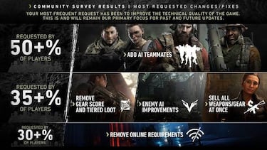 Ubisoft publica el resultado de la encuesta sobre Ghost Recon: Breakpoint
