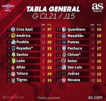 Tabla general del Guardianes 2021, Jornada 15