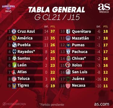 Tabla general de la Liga MX: Guardianes 2021, Jornada 15