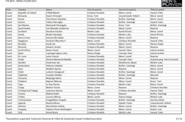 Best male player at Fifa's 'The Best' 2017: who voted for who