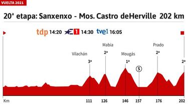 Vuelta a Espa?a 2021 hoy, etapa 20: perfil y recorrido