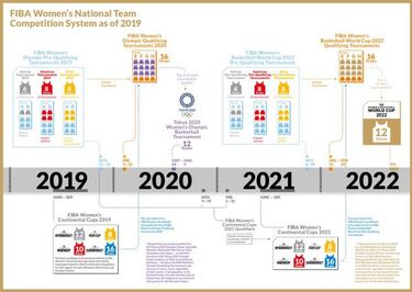 Así será el nuevo sistema de competición mundial femenino