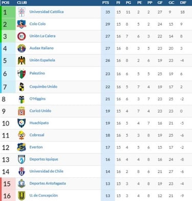 Así está la tabla de posiciones después del partido de la U