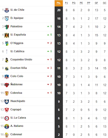 Tabla de posiciones Campeonato Nacional 2024 actualizada hoy, 14 de abril: fecha 8, fútbol chileno