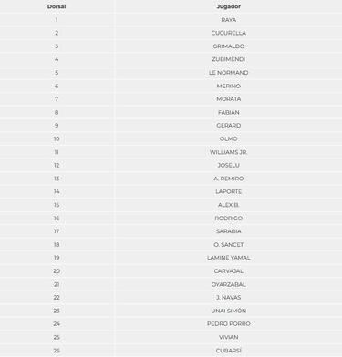 El ‘10′ para Olmo y el ‘9′ para Gerard