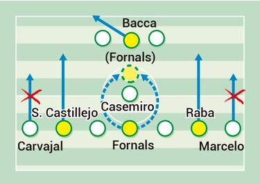 El 2-1-4-1-2 y el repliegue del Madrid