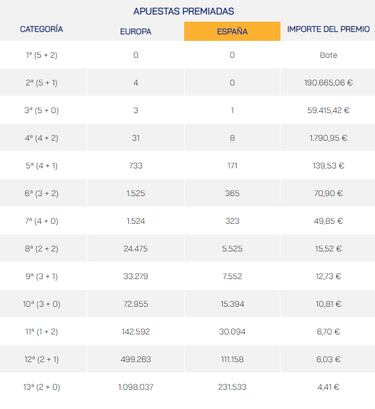 Euromillones: comprobar los resultados del sorteo de hoy, viernes 26 de mayo