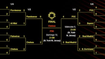 Cuadro del Mundial de Clubes: equipos clasificados, fechas, cruces de octavos, cuartos y semifinales