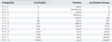 Escrutinio del sorteo de Euromillones del 6 de enero.