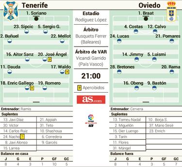 El Tenerife busca recuperarse ante un Oviedo en racha