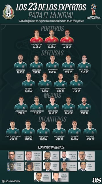 #SondeoAs: ¿Los 23 convocados a Selección Mexicana para Rusia 2018? (Parte II)