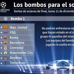 Así quedan los bombos de octavos de Champions League