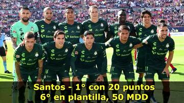 El dinero no es sinónimo de éxito en los equipos de la Liga MX