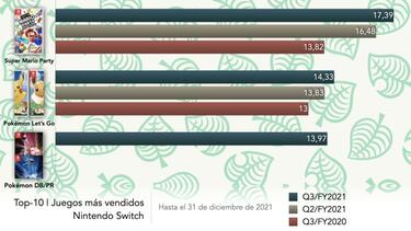 Nintendo Switch hace historia: supera a Wii y PlayStation con 103,54 millones de unidades vendidas