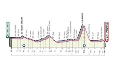 Giro de Italia 2019: etapas, perfiles y recorrido