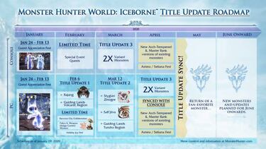 Capcom revela la hoja de ruta de Monster Hunter World: Iceborne para la primera mitad de 2020