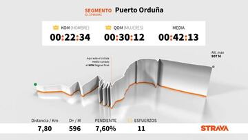 Perfil y plano del Puerto de Orduña, puerto que se subirá en la séptima etapa de la Vuelta a España 2020, con los datos más destacados en Strava.