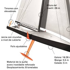 Monocascos de 60 pies con ‘foils': el futuro ya es una realidad