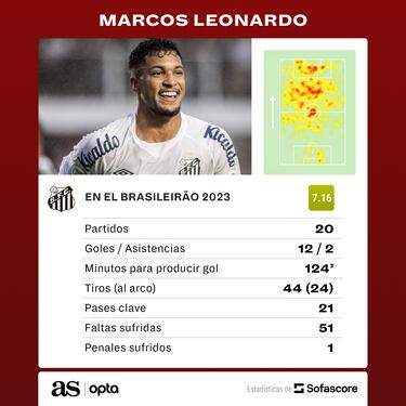 Marcos Leonardo, la gran joya que a¨²n permanece en Brasil