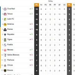 Tabla general de la Liga MX al momento: Guardianes 2020, jornada 6