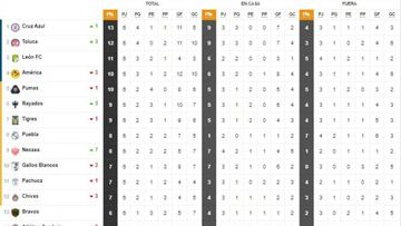 Tabla general de la Liga MX al momento: Guardianes 2020, jornada 6