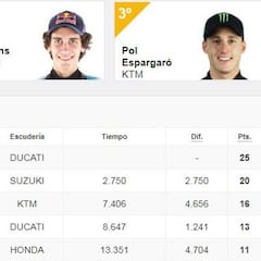 Resultados: clasificación GP de Valencia de MotoGP y Mundial
