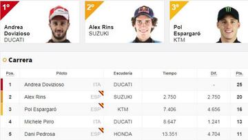 Resultados: clasificación GP de Valencia de MotoGP y Mundial