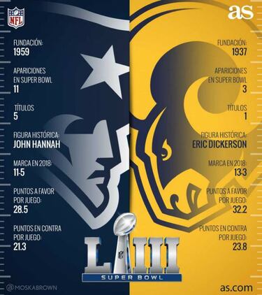 Patriots vs. Rams: la historia detrás del Super Bowl