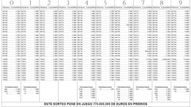 Comprobar Lotería del Niño 2025: todos los resultados del Sorteo Extraordinario de hoy, lunes 6 de enero