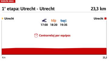 Vuelta a España 2022 hoy, etapa 1: perfil y recorrido