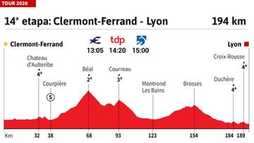 Tour de Francia 2020 hoy, etapa 14: perfil y recorrido