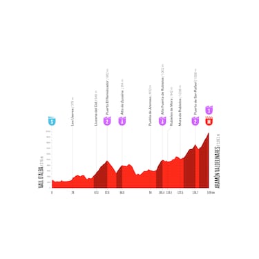 Vuelta a España 2026: recorrido, etapas, perfiles y fechas de la prueba