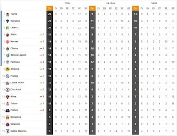 La Tabla General de la Liga MX previo a la jornada 10