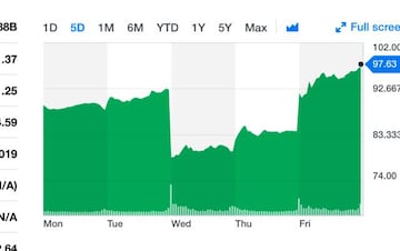 5 días de muchos cambios en bolsa para EA | Yahoo! Finance