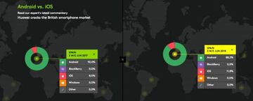 Porcentaje comparativo de ventas en el mercado de m&oacute;viles en Espa&ntilde;a en el segundo trimestre de 2017 y 2018