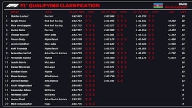 Resultados F1: parrilla de salida del GP de Azerbaiyn