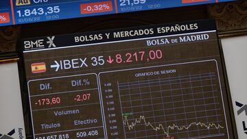 Panel del Ibex 35 en el Palacio de la Bolsa de Madrid, a 13 de junio de 2022, en Madrid (España). El Ibex 35 ha iniciado la sesión con una caída del 1,05 % lo que ha llevado al selectivo a situarse en los 8.302 enteros, en una semana marcada por la reunión de la Reserva Federal (Fed) de Estados Unidos, donde se espera una subida de 50 puntos básicos, después de conocerse que la inflación del país norteamericano repuntó hasta el 8,6 % en mayo y vuelve a situarse en máximos desde 1981.
13 JUNIO 2022;IBEX 35;BOLSA;PUNTOS;ACCIONES;INVERSIONES;MEDIA SESIÓN;DESCENSO
Eduardo Parra / Europa Press
13/06/2022