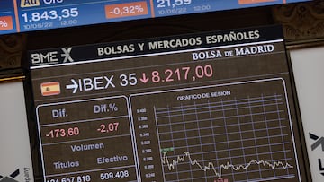 Panel del Ibex 35 en el Palacio de la Bolsa de Madrid, a 13 de junio de 2022, en Madrid (Espa?a). El Ibex 35 ha iniciado la sesi車n con una ca赤da del 1,05 % lo que ha llevado al selectivo a situarse en los 8.302 enteros, en una semana marcada por la reuni車n de la Reserva Federal (Fed) de Estados Unidos, donde se espera una subida de 50 puntos b芍sicos, despu谷s de conocerse que la inflaci車n del pa赤s norteamericano repunt車 hasta el 8,6 % en mayo y vuelve a situarse en m芍ximos desde 1981.
13 JUNIO 2022;IBEX 35;BOLSA;PUNTOS;ACCIONES;INVERSIONES;MEDIA SESI?N;DESCENSO
Eduardo Parra / Europa Press
13/06/2022