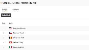 Etapa 1 de la Vuelta a España: así queda la clasificación general