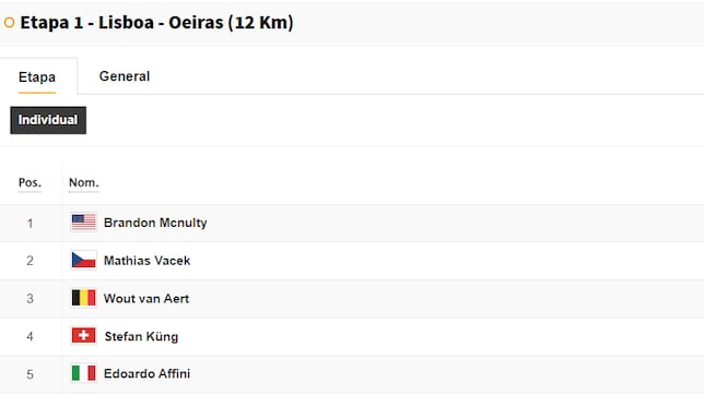 Etapa 1 de la Vuelta a España: así queda la clasificación general