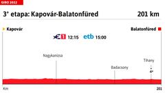 Giro de Italia 2022: perfil de la etapa 3.